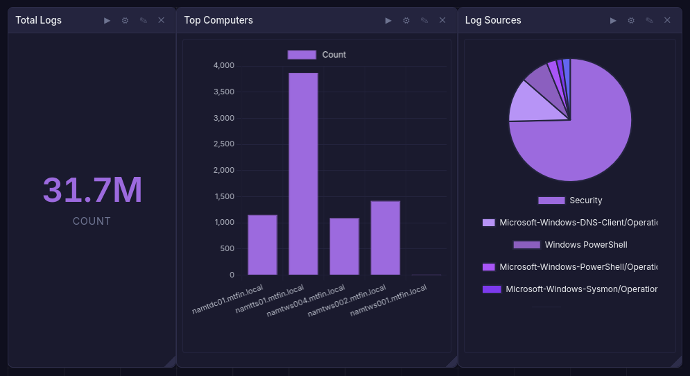 Dashboard with widgets
